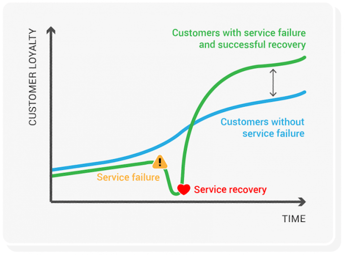 customer service paradox graph