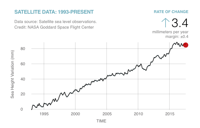 Graph from TIME demonstrating the rise in satellite sea level observations from 1995 to 2015