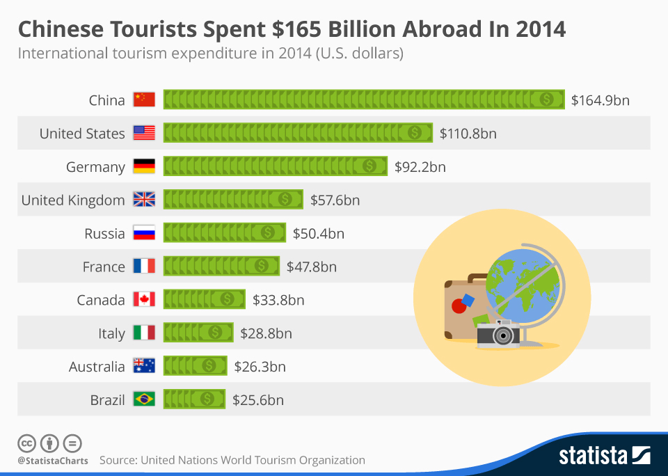 Graph of Chinese tourists yearly expenditures in 2014