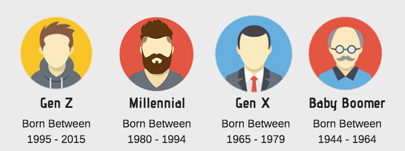 Years and ages of generations defined