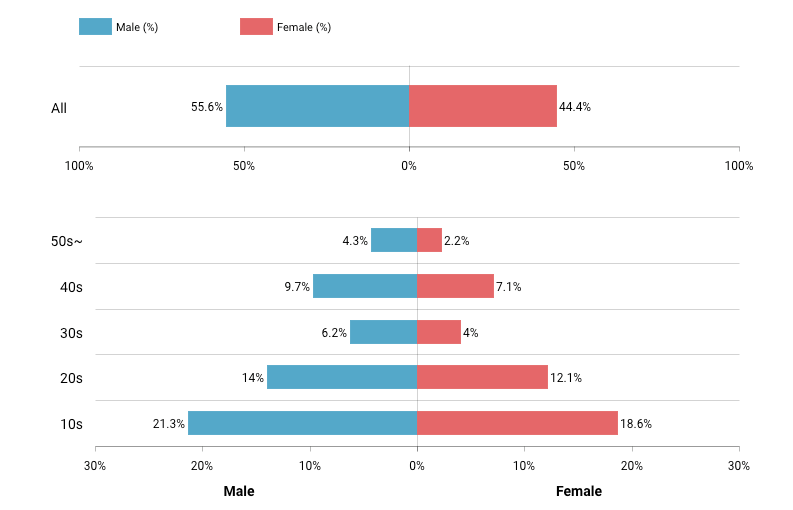 Chart showing the percentage of users who are male & female in different age ranges