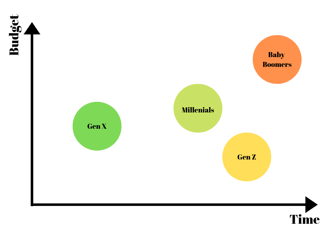 Chart comparing generations in terms of how much time and money they have