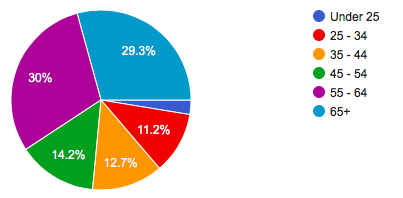 Ages of Solo Travellers