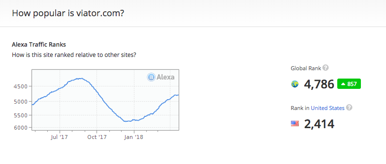 Alexa's estimates of Viator's reach