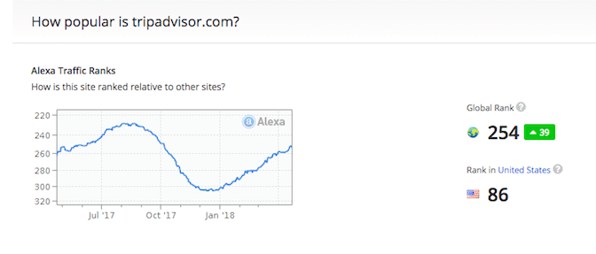 Alexa's estimates of TripAdvisor's reach